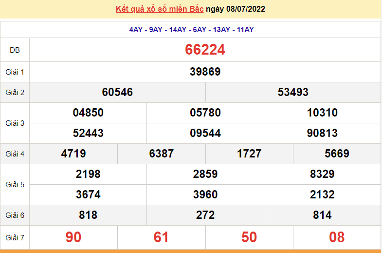 XSMB 8/7, trực tiếp kết quả xổ số miền Bắc hôm nay 8/7/2022. dự đoán XSMB thứ 6