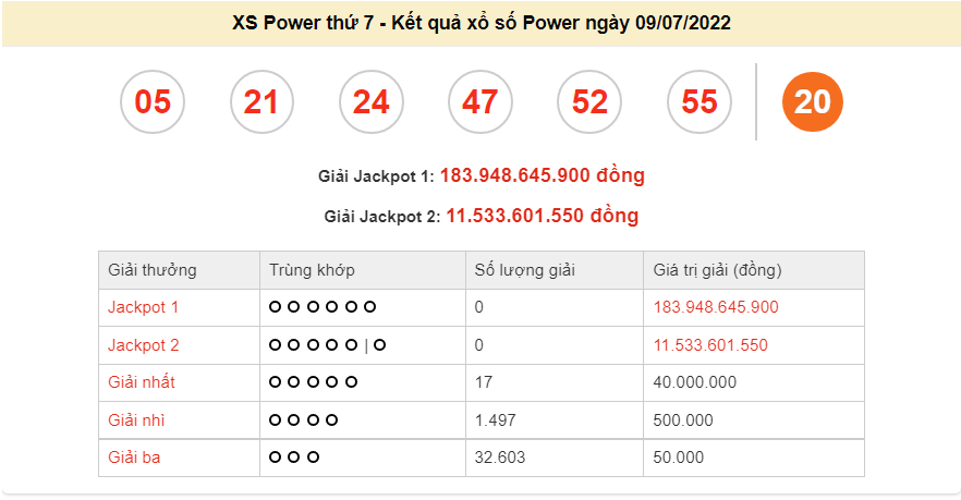 Vietlott 9/7, kết quả xổ số Vietlott Power hôm nay 9/7/2022. xổ số Power 655 hôm nay
