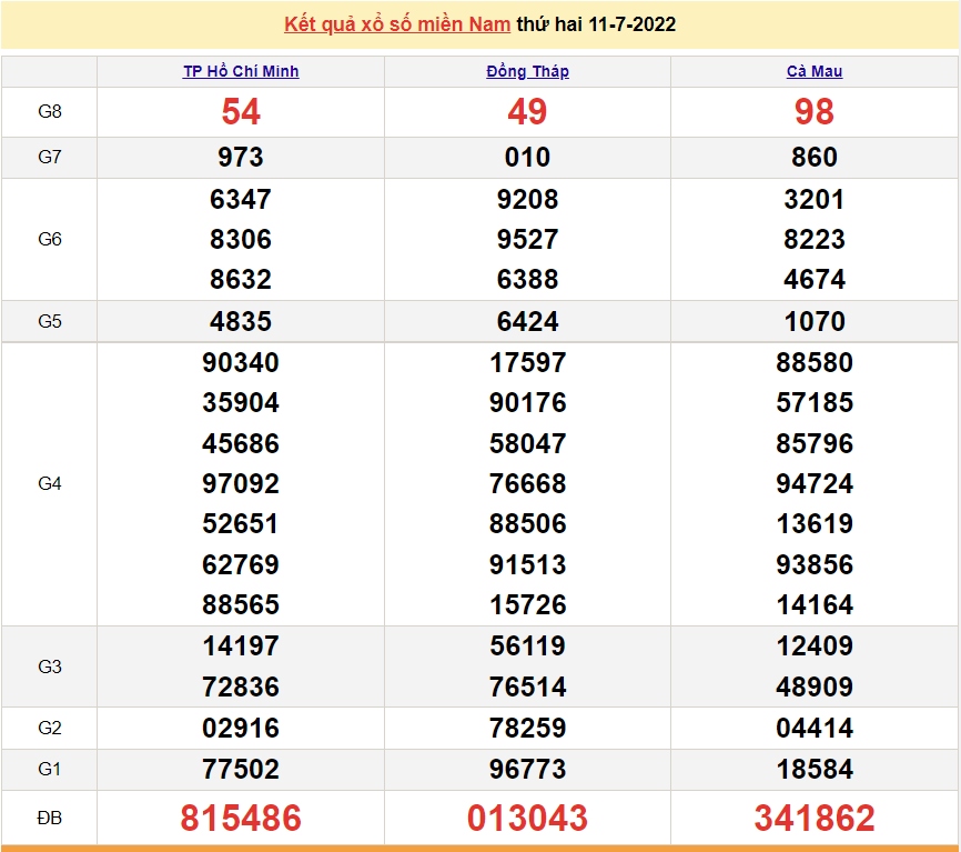 Xổ số miền Nam - XSMN 11/7 - SXMN 11/7/2022 - kết quả xổ số hôm nay ngày 11 tháng 7