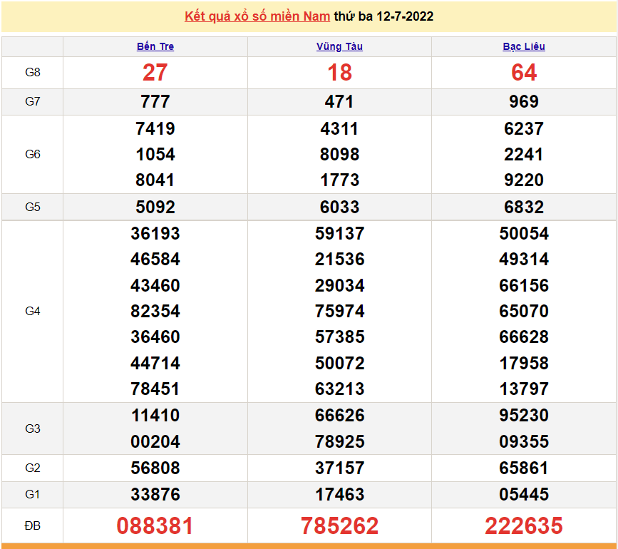 Xổ số miền Nam - XSMN 12/7 - SXMN 12/7/2022 - kết quả xổ số hôm nay ngày 12 tháng 7
