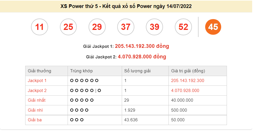 Vietlott 14/7, Kết quả xổ số Vietlott Power thứ 5 ngày 14/7/2022. xổ số Power 655 hôm nay