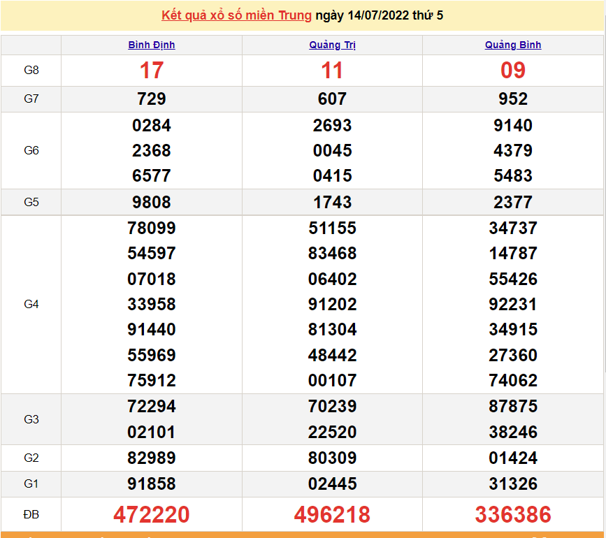 XSMT 14/7, trực tiếp kết quả xổ số miền Trung hôm nay thứ 5 ngày 14/7/2022. SXMT 14/7