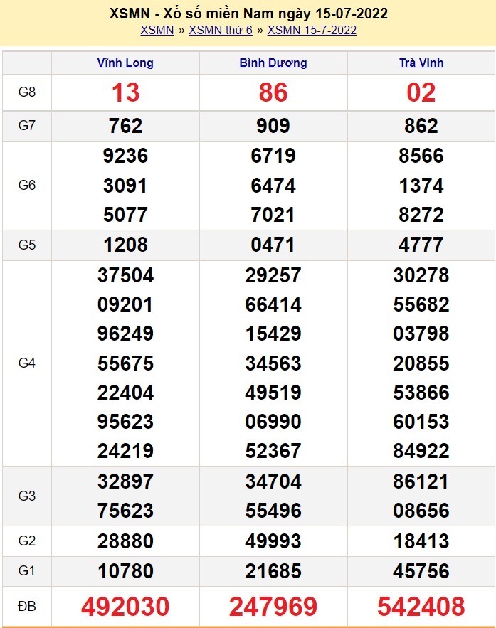 XSMN 15/7, trực tiếp kết quả xổ số miền Nam hôm nay thứ 6 ngày 15/7/2022. SXMN 15/7. Xổ số hôm nay