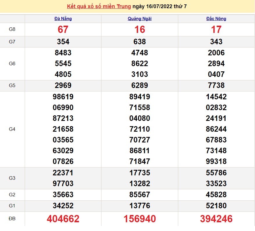 XSMT 17/7, trực tiếp kết quả xổ số miền Trung hôm nay Chủ Nhật 17/7/2022. SXMT 17/7
