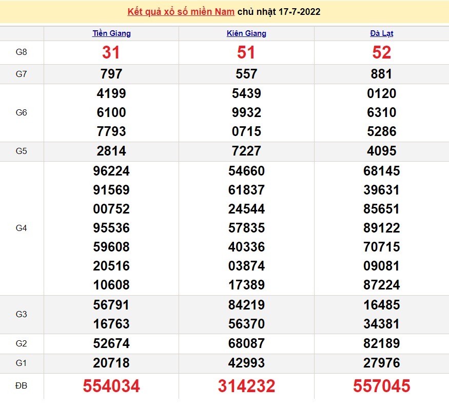 XSMN 17/7, trực tiếp kết quả xổ số miền Nam hôm nay 17/7/2022. SXMN 17/7/2022. xổ số hôm nay. XSMN chủ nhật