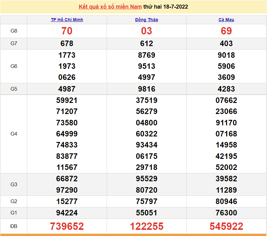 Xổ số miền Nam - XSMN 18/7 - SXMN 18/7/2022 - kết quả xổ số hôm nay ngày 18 tháng 7
