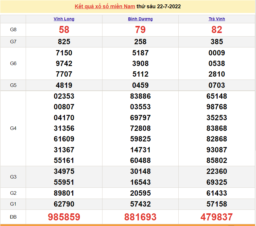 XSMN 23/7, trực tiếp kết quả xổ số miền Nam hôm nay 23/7/2022. xổ số hôm nay 23/7