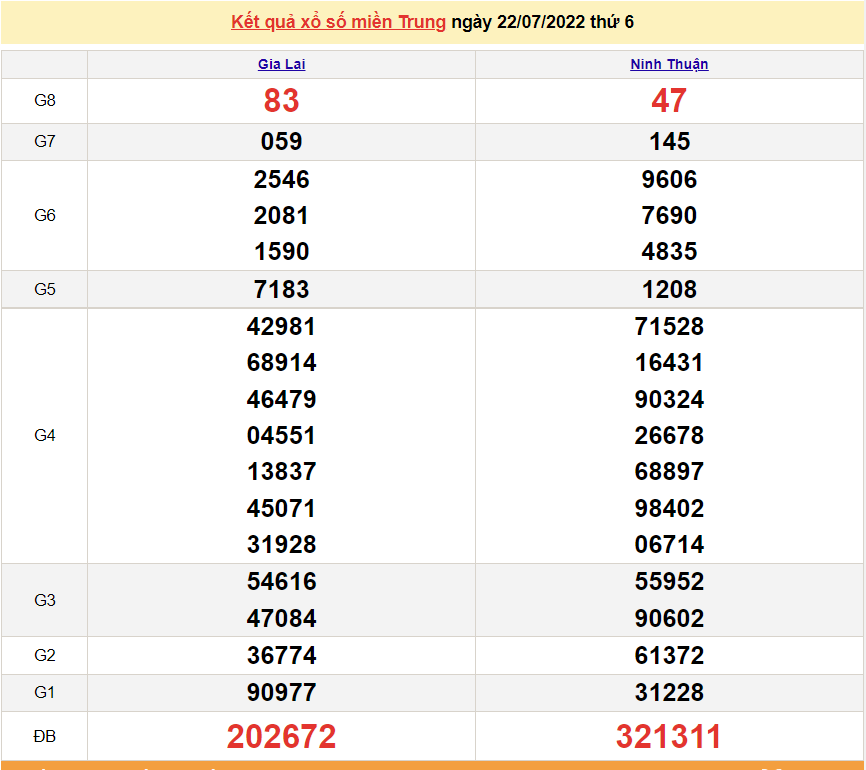 XSMT 22/7, trực tiếp kết quả xổ số miền Trung hôm nay thứ 6 ngày 22/7/2022. SXMT 22/7. xổ số hôm nay