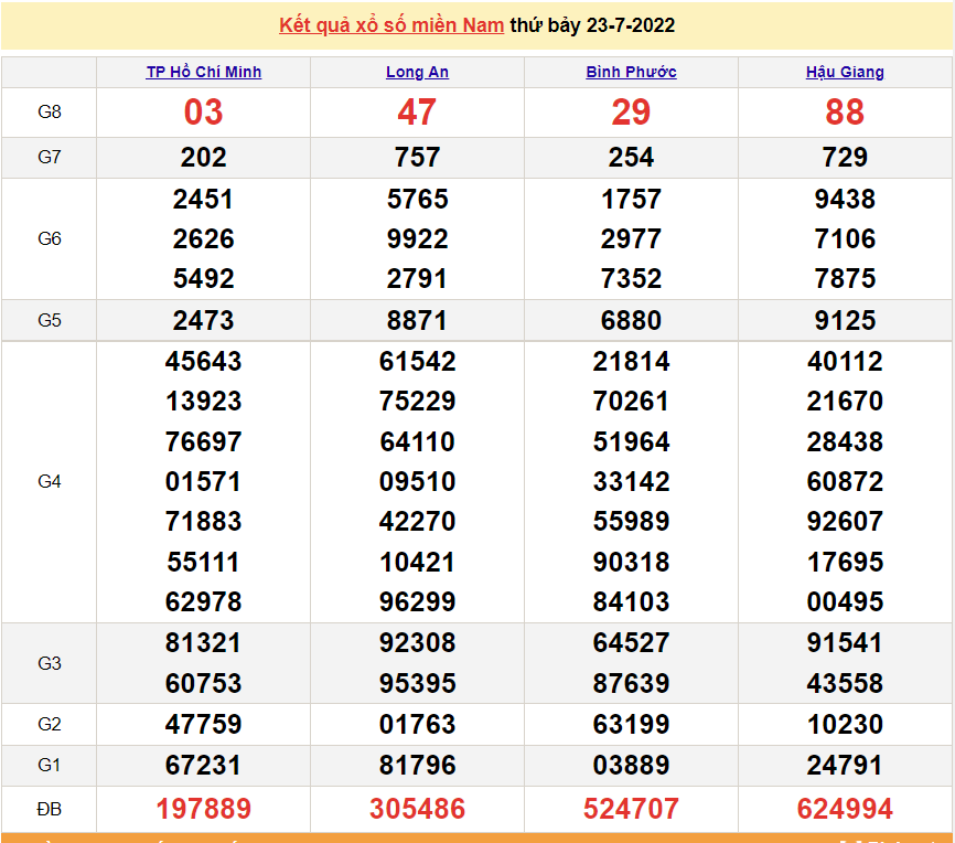 XSMN 23/7, trực tiếp kết quả xổ số miền Nam hôm nay thứ 7 ngày 23/7/2022. SXMN 23/7. xổ số hôm nay 23/7