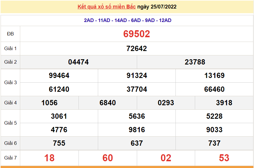 XSMB 25/7, kết quả xổ số miền Bắc hôm nay thứ 2 ngày 25/7/2022. dự đoán XSMB hôm nay