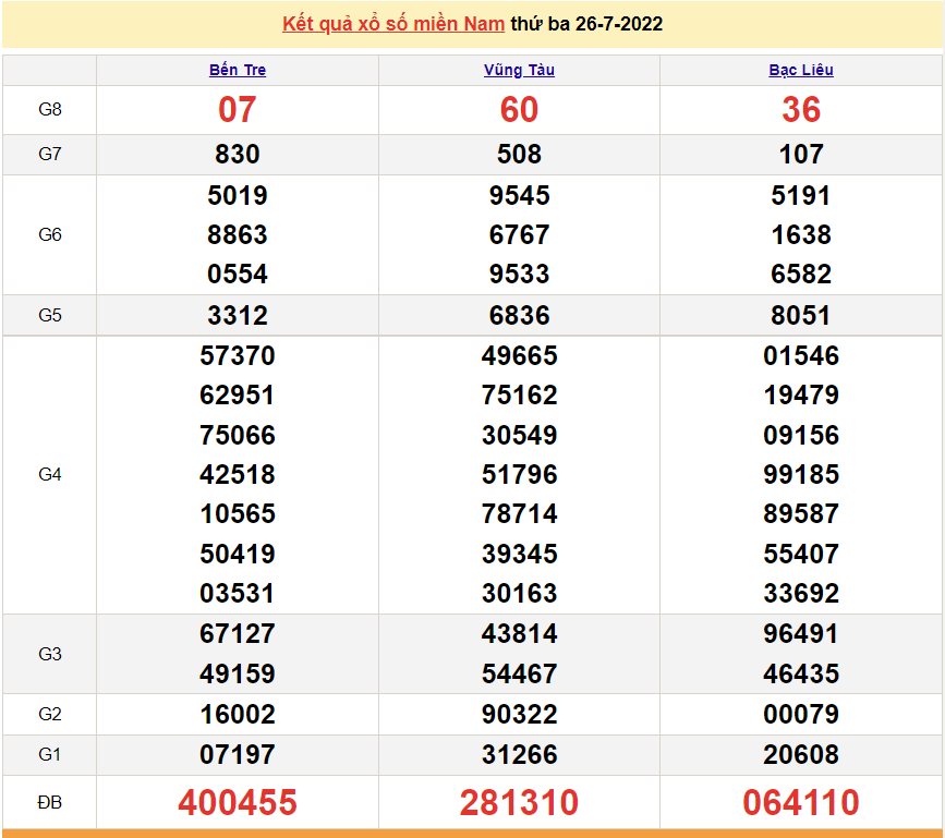 Xổ số miền Nam - XSMN 27/7 - SXMN 27/7/2022 - kết quả xổ số hôm nay 27/7