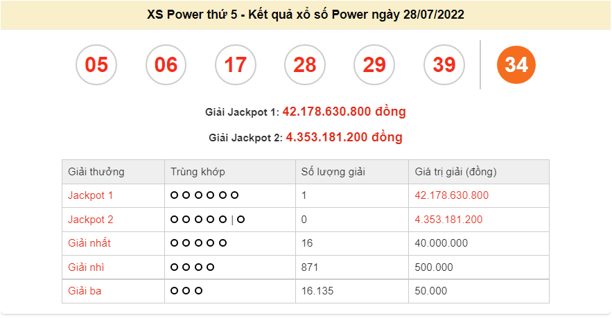 Vietlott 28/7, Kết quả xổ số Vietlott Power thứ 5 ngày 28/7/2022. xổ số Power 655 hôm nay