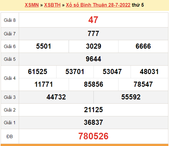XSBTH 28/7, kết quả xổ số Bình Thuận hôm nay 28/7/2022. XSBTH thứ 5