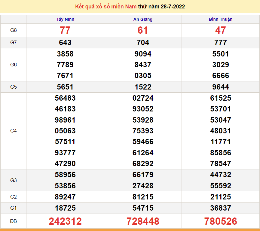 XSMN 28/7, trực tiếp kết quả xổ số miền Nam hôm nay 28/7/2022. SXMN 28/7/2022. xổ số hôm nay 28/7