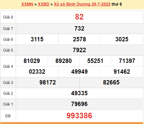 XSBD 29/7, kết quả xổ số Bình Dương hôm nay 29/7/2022. KQXSBD thứ 6