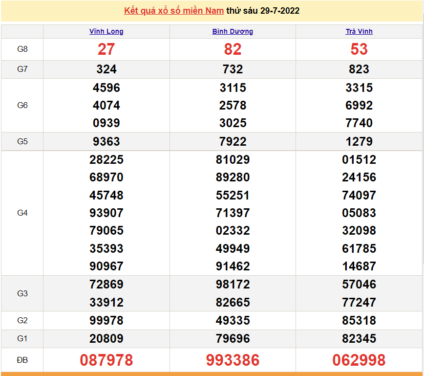 Xổ số miền Nam hôm nay - XSMN 29/7 - SXMN 29/7/2022 - kết quả xổ số hôm nay 29/7