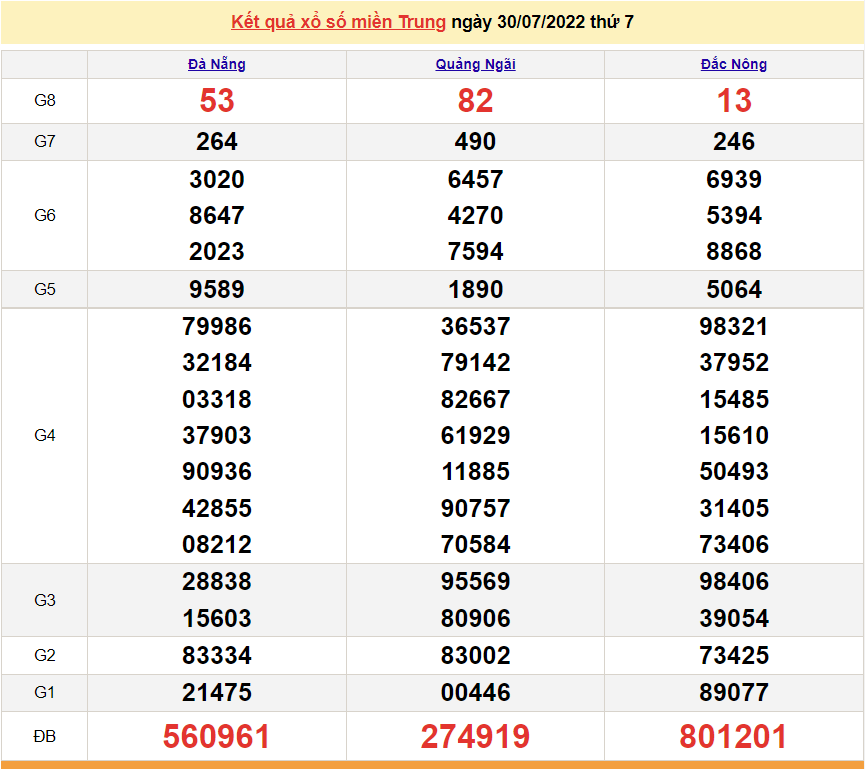 XSMT 31/7, trực tiếp kết quả xổ số miền Trung hôm nay Chủ Nhật 31/7/2022. SXMT 31/7
