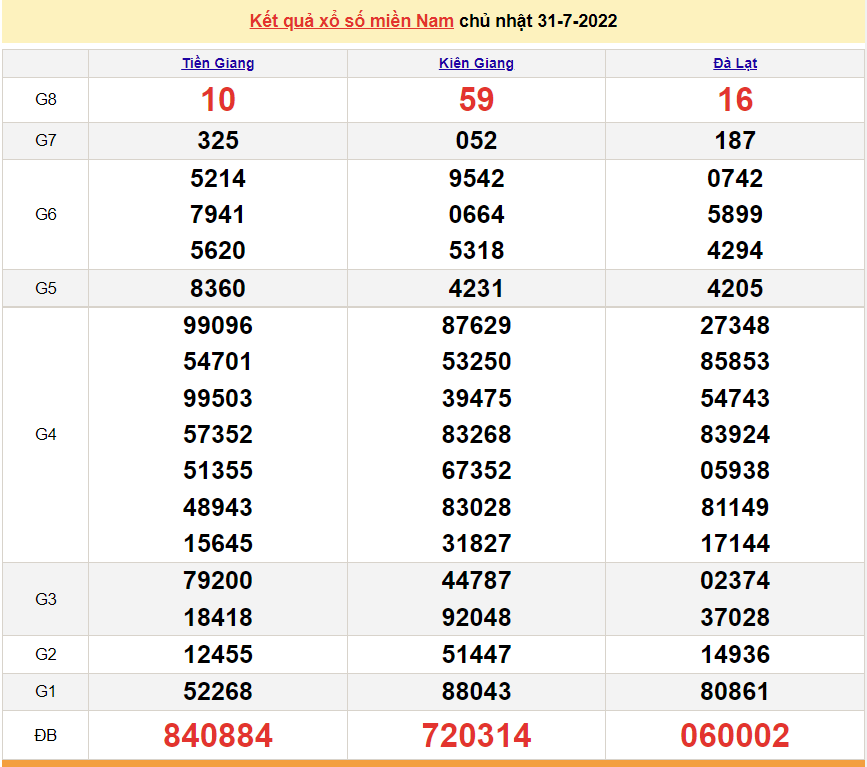 XSMN 31/7, trực tiếp kết quả xổ số miền Nam hôm nay 31/7/2022. SXMN 31/7. xổ số hôm nay 31/7