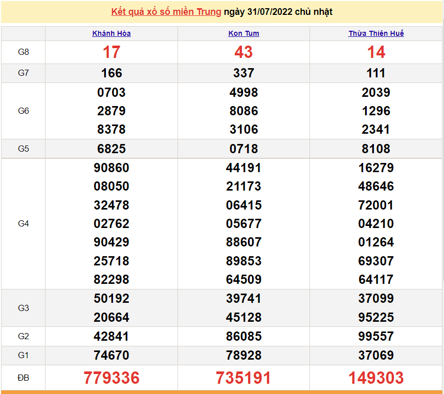 XSMT 31/7, trực tiếp kết quả xổ số miền Trung hôm nay Chủ Nhật 31/7/2022. SXMT 31/7