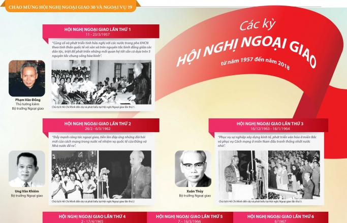 (Infographic) Các kỳ Hội nghị Ngoại giao (từ 1957 đến 2018)