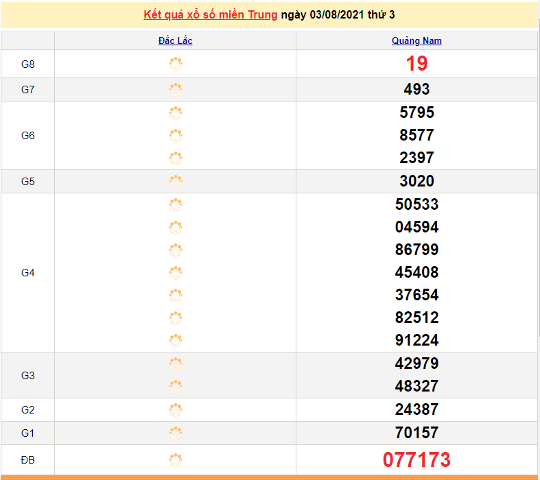 XSMT 3/8 - Kết quả xổ số miền Trung hôm nay 3/8/2021 - SXMT 3/8 - xổ số hôm nay - KQXSMT