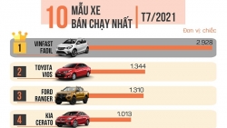 Top 10 xe ô tô bán chạy nhất tháng 7/2021: VinFast Fadil vững vàng ngôi đầu