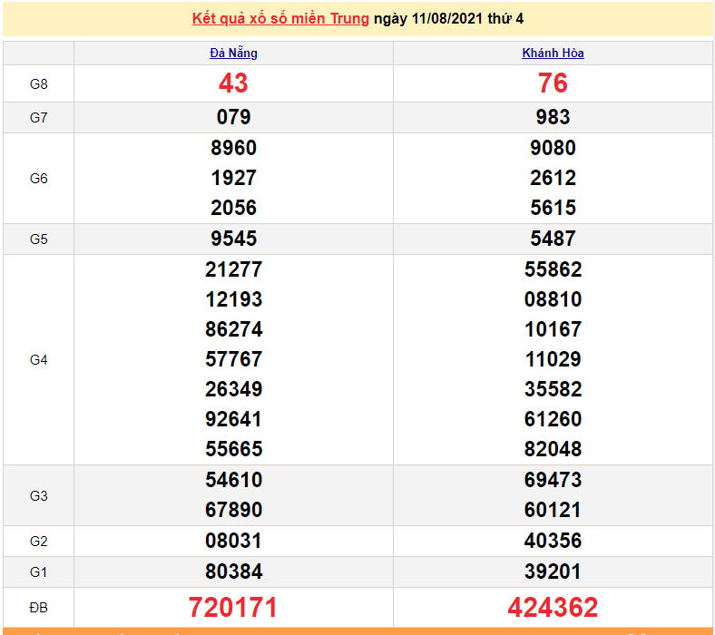 XSMT 11/8 - Kết quả xổ số miền Trung hôm nay 11/8/2021 - SXMT 11/8 - xổ số hôm nay - KQXSMT