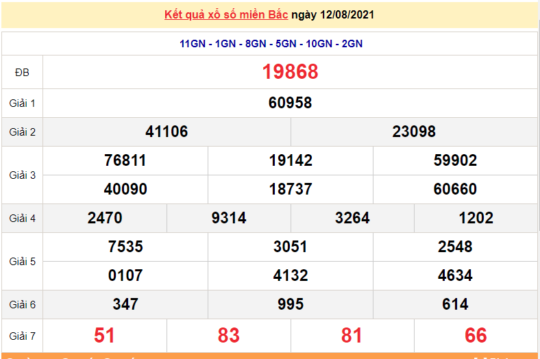 XSMB 14/8 - Xổ số miền Bắc hôm nay thứ 7 14/8/2021 - xổ số hôm nay 14/8 - dự đoán XSMB