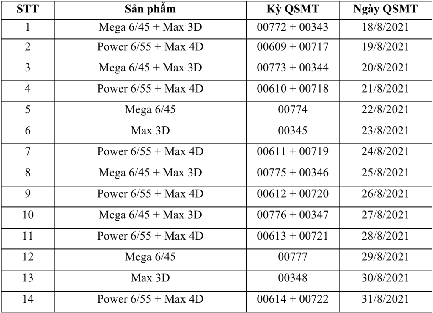 Vietlott chính thức mở thưởng trở lại xổ số Mega 6/45, Power 6/55, Max 3D và Max 4D từ ngày 18/8