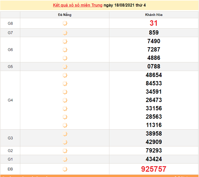 XSMT 18/8 - Xổ số miền Trung hôm nay thứ 4 18/8/2021 - xổ số hôm nay - SXMT 18/8 - KQXSMT
