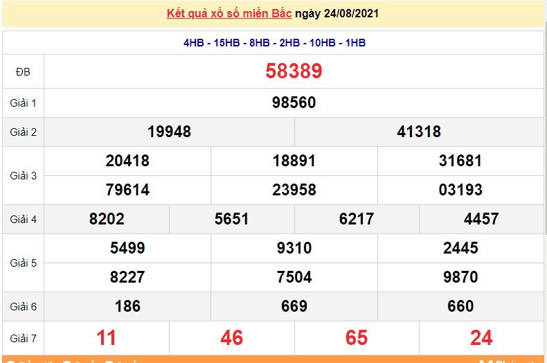 XSMB 24/8 - Xổ số miền Bắc hôm nay thứ 3 24/8/2021 - xổ số hôm nay 24/8 - dự đoán XSMB