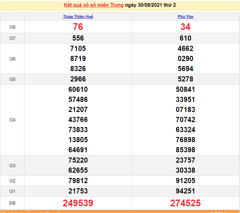XSMT 30/8 - Xổ số miền Trung hôm nay thứ 2 30/8/2021 - xổ số hôm nay - SXMT 30/8 - KQXSMT
