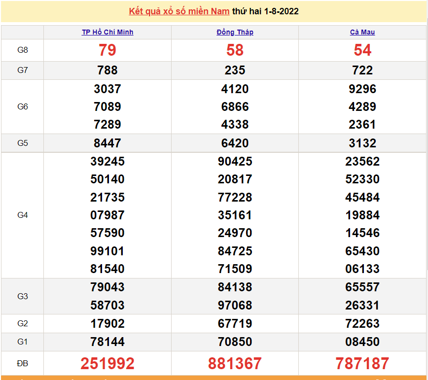 XSMN 1/8, trực tiếp kết quả xổ số miền Nam hôm nay thứ 2 ngày 1/8/2022. SXMN 1/8/2022. xổ số hôm nay ngày 1 tháng 8
