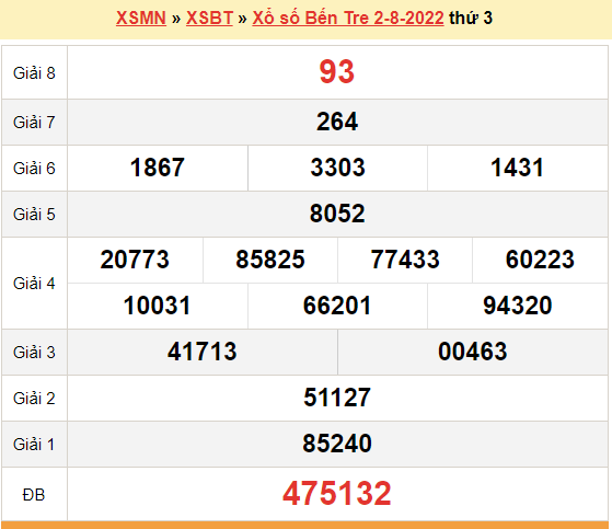 XSBT 2/8, kết quả xổ số Bến Tre hôm nay 2/8/2022. KQXSBT thứ 3