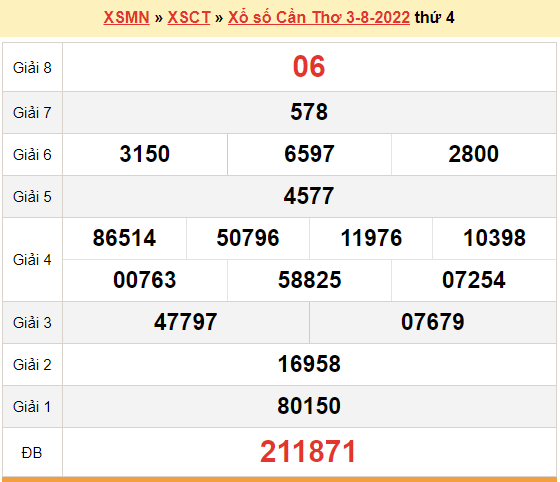 XSCT 3/8, kết quả xổ số Cần Thơ hôm nay 3/8/2022. KQXSCT thứ 4