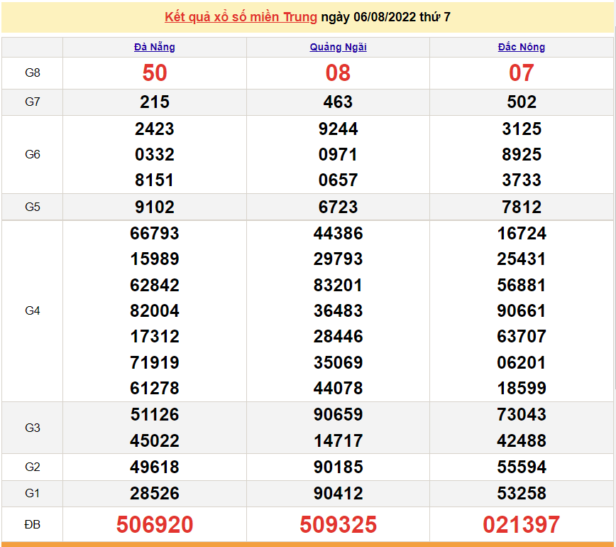 XSMT 6/8, kết quả xổ số miền Trung hôm nay thứ 7 ngày 6/8/2022. SXMT 6/8/2022