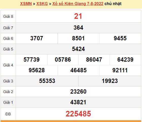 XSKG 7/8, trực tiếp kết quả xổ số Kiên Giang hôm nay chủ nhật 7/8/2022. KQXSKG 7/8/2022