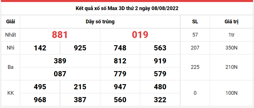 Vietlott 8/8, Kết quả xổ số Vietlott Max 3D hôm nay thứ 2 ngày 8/8/2022. xổ số Max 3D