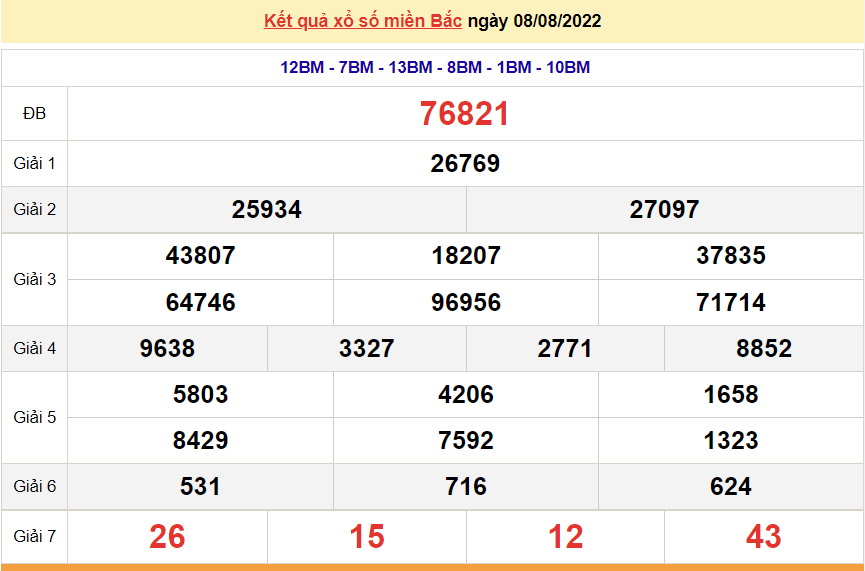 XSMB 10/8, kết quả xổ số miền Bắc hôm nay thứ 4 ngày 10/8/2022. dự đoán XSMB hôm nay