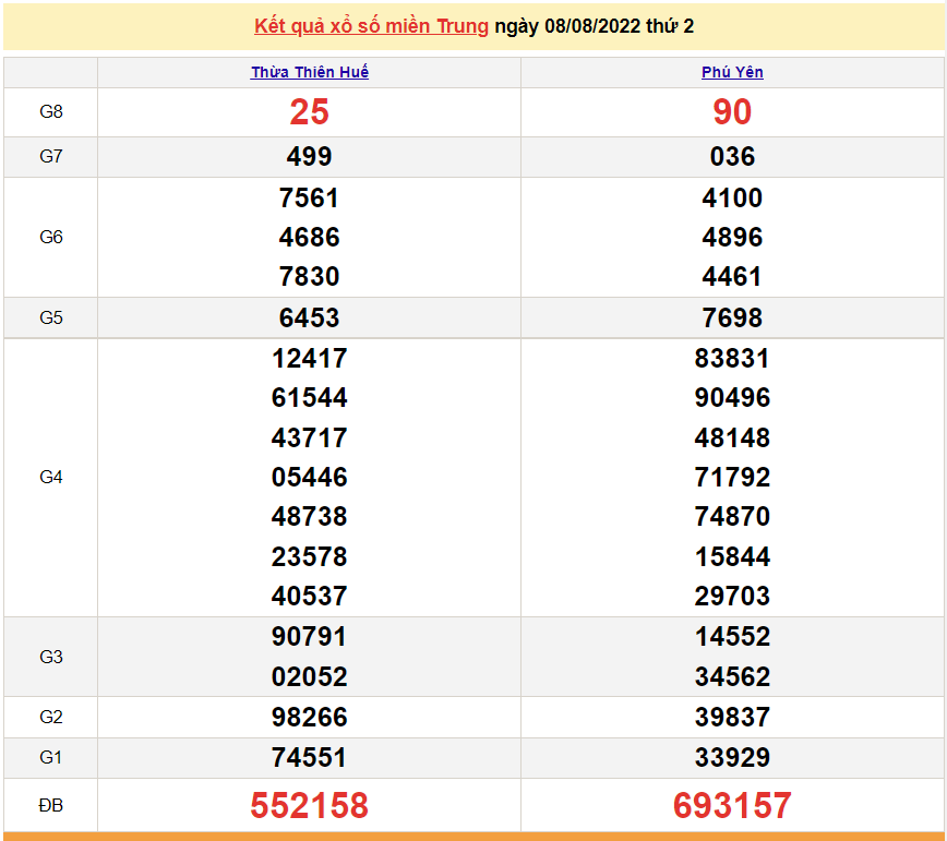 XSMT 10/8, trực tiếp kết quả xổ số miền Trung hôm nay 10/8/2022. SXMT 10/8/2022