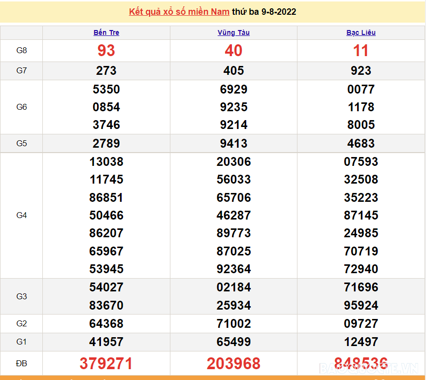XSMN 11/8, trực tiếp kết quả xổ số miền Nam hôm nay 11/8/2022. xổ số hôm nay 11/8