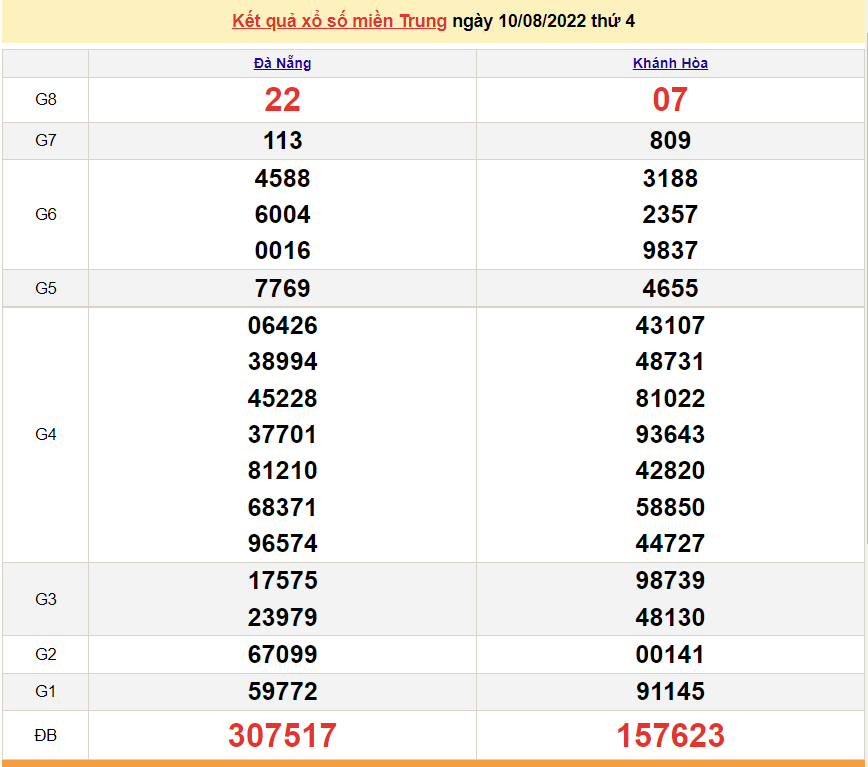 XSMT 10/8, trực tiếp kết quả xổ số miền Trung hôm nay 10/8/2022. SXMT 10/8/2022