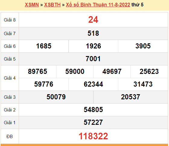 XSBTH 11/8, kết quả xổ số Bình Thuận hôm nay 11/8/2022. XSBTH thứ 5