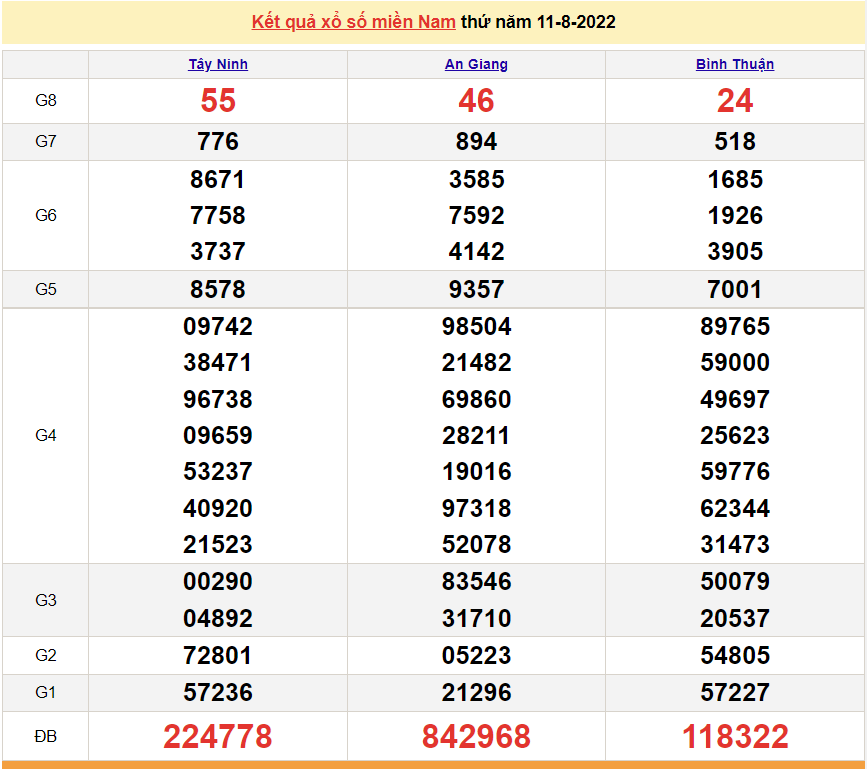 XSMN 11/8, kết quả xổ số miền Nam hôm nay thứ 5 ngày 11/8/2022. SXMN 11/8/2022. xổ số hôm nay 11/8