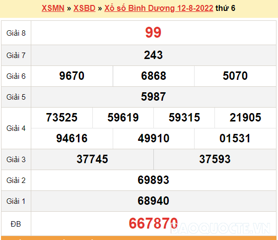 XSBD 12/8, trực tiếp kết quả xổ số Bình Dương hôm nay thứ 6 ngày 12/8/2022. KQXSBD 12/8/2022