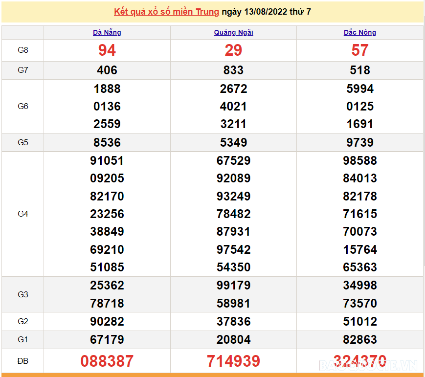 XSMT 14/8, trực tiếp kết quả xổ số miền Trung hôm nay Chủ Nhật 14/8/2022. SXMT 14/8/2022