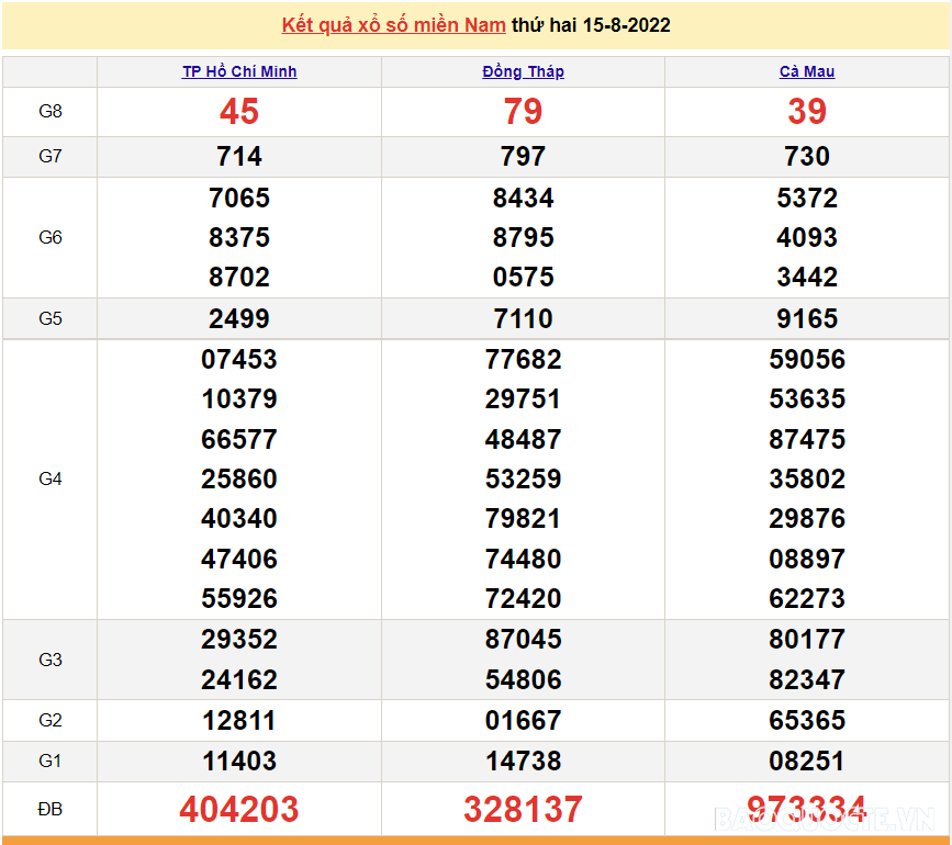XSMN 15/8, trực tiếp kết quả xổ số miền Nam hôm nay thứ 2 ngày 15/8/2022. SXMN 15/8. xổ số hôm nay 15/8