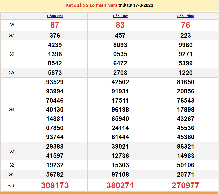 XSMN 18/8, trực tiếp kết quả xổ số miền Nam hôm nay thứ 5 ngày 18/8/2022. xổ số hôm nay 18/8