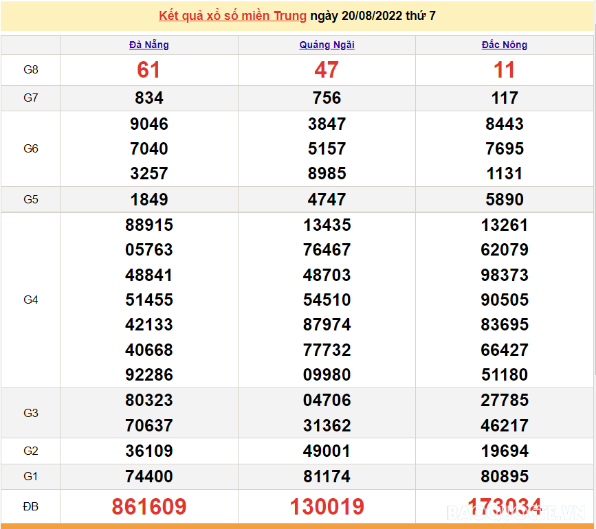 XSMT 22/8, trực tiếp kết quả xổ số miền Trung hôm nay thứ 2 22/8/2022. SXMT 22/8/2022