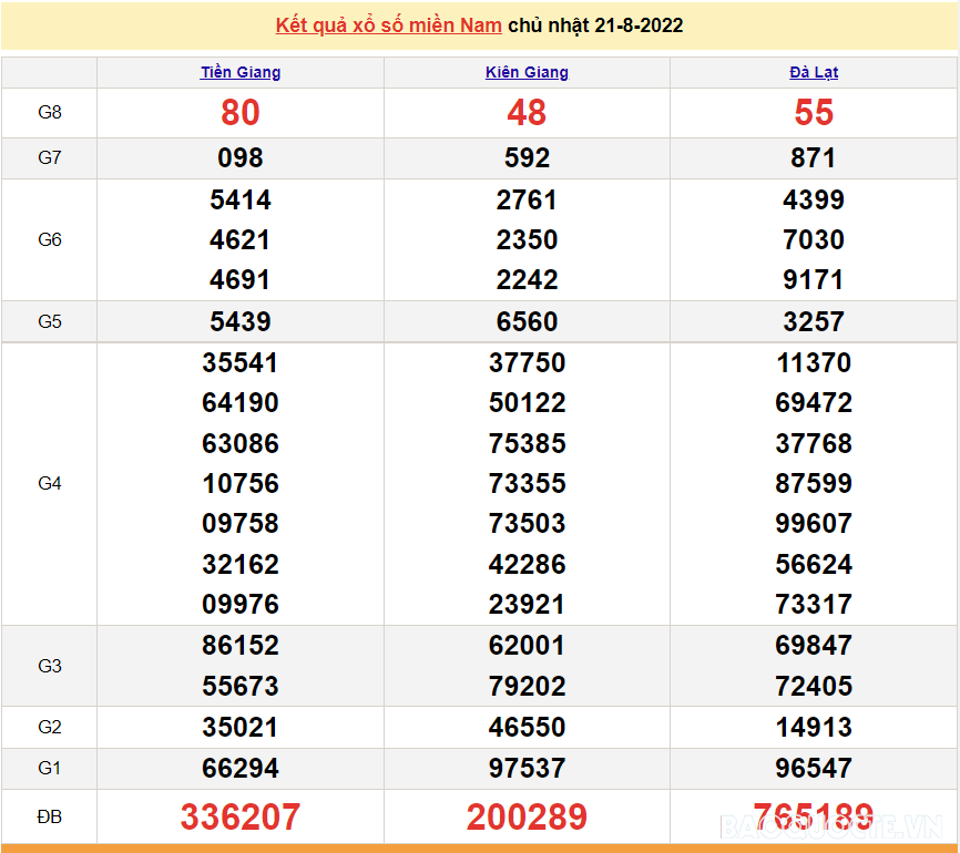 XSMN 21/8, trực tiếp kết quả xổ số miền Nam hôm nay 21/8/2022. SXMN 21/8/2022. xổ số hôm nay ngày 21 tháng 8